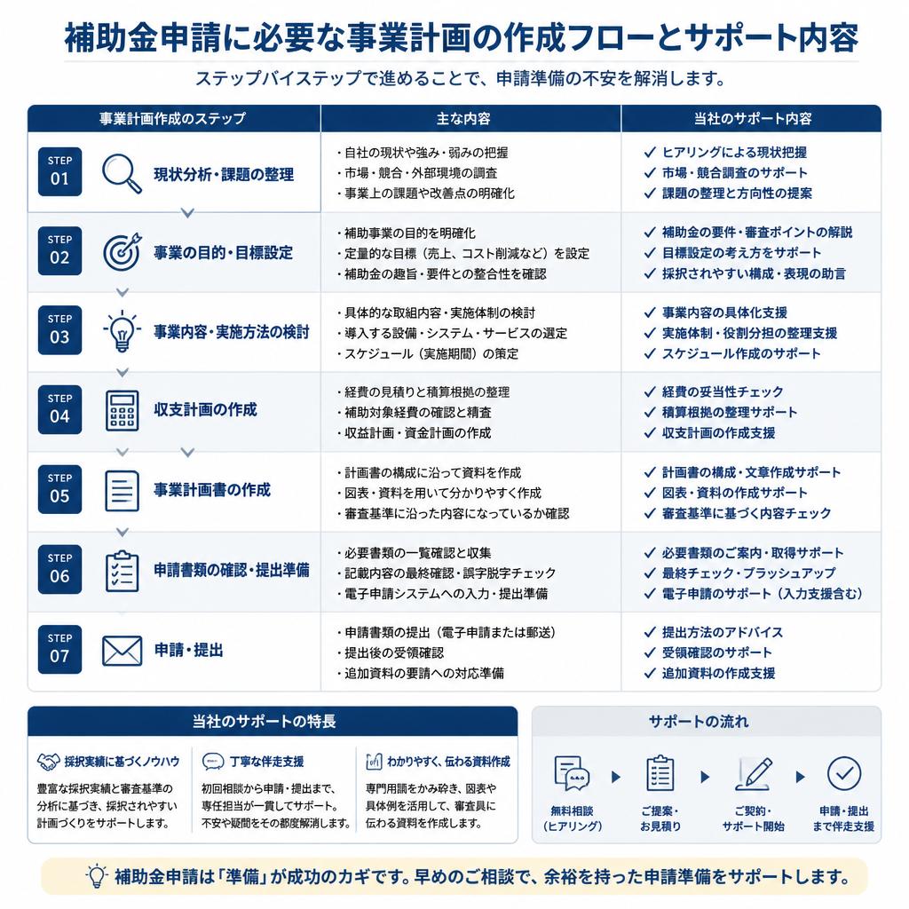 事業計画作成のフロー