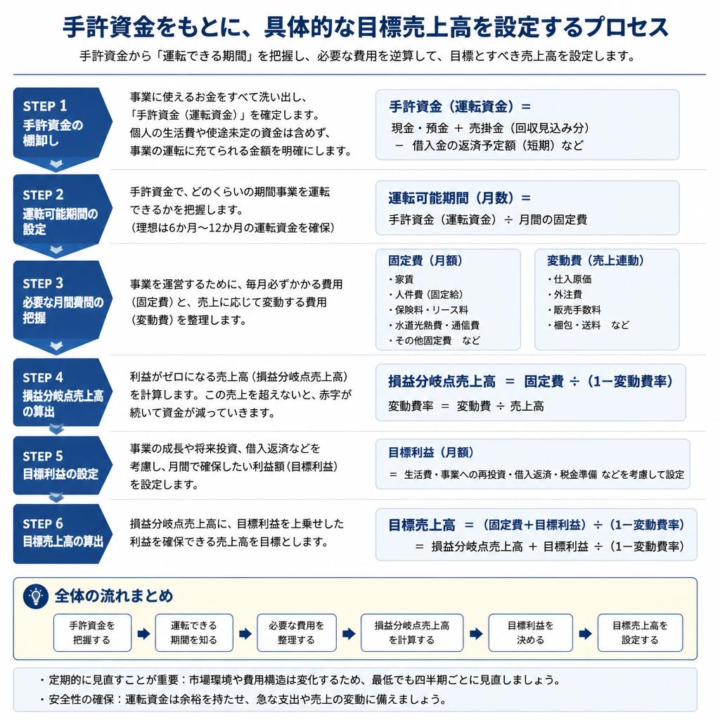 目標売上高の設定方法