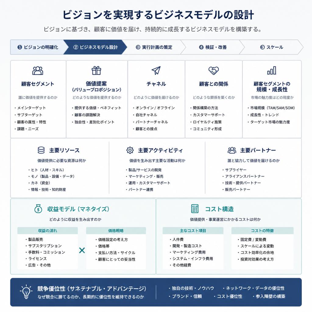効果的なビジネスモデル構築