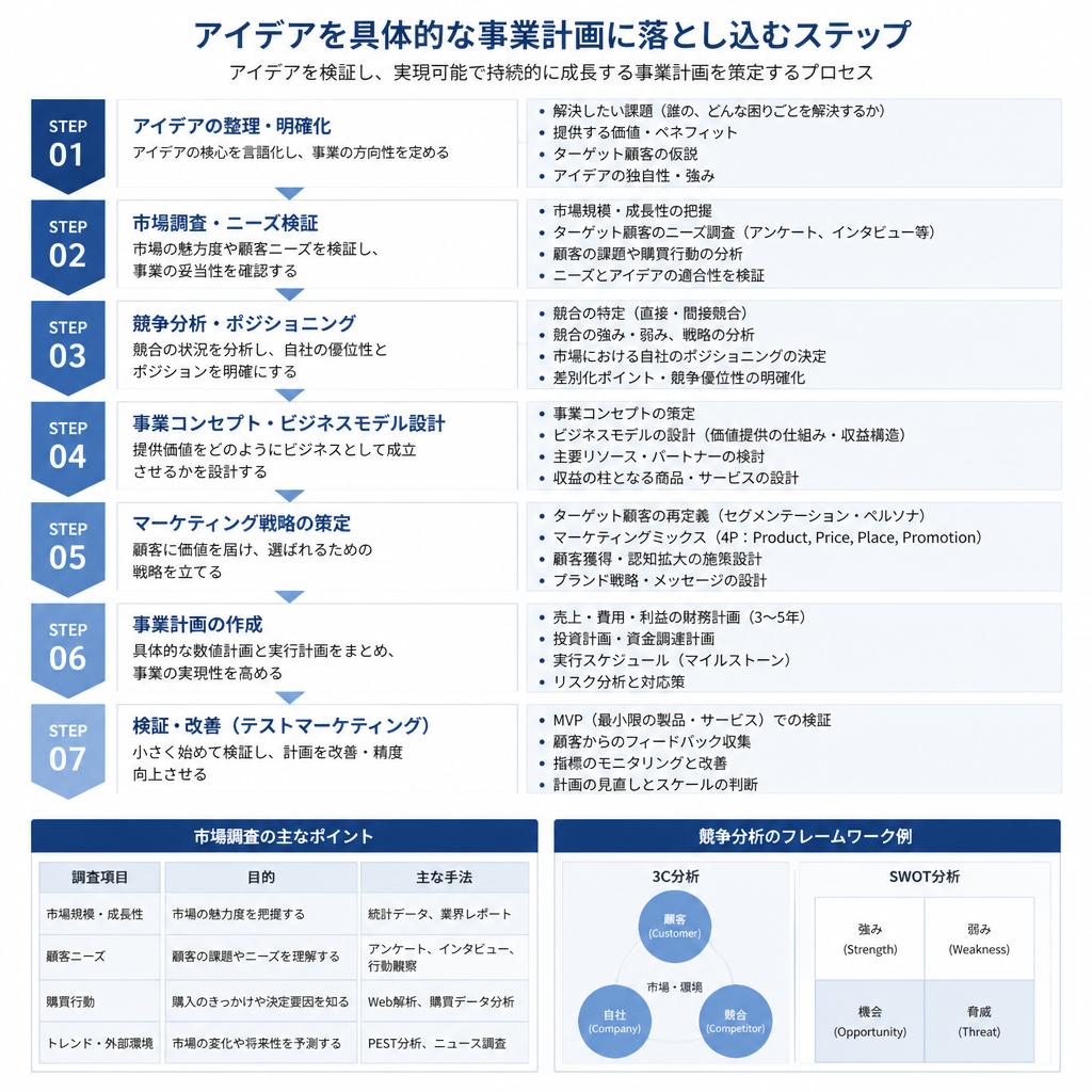 2. 事業計画の策定