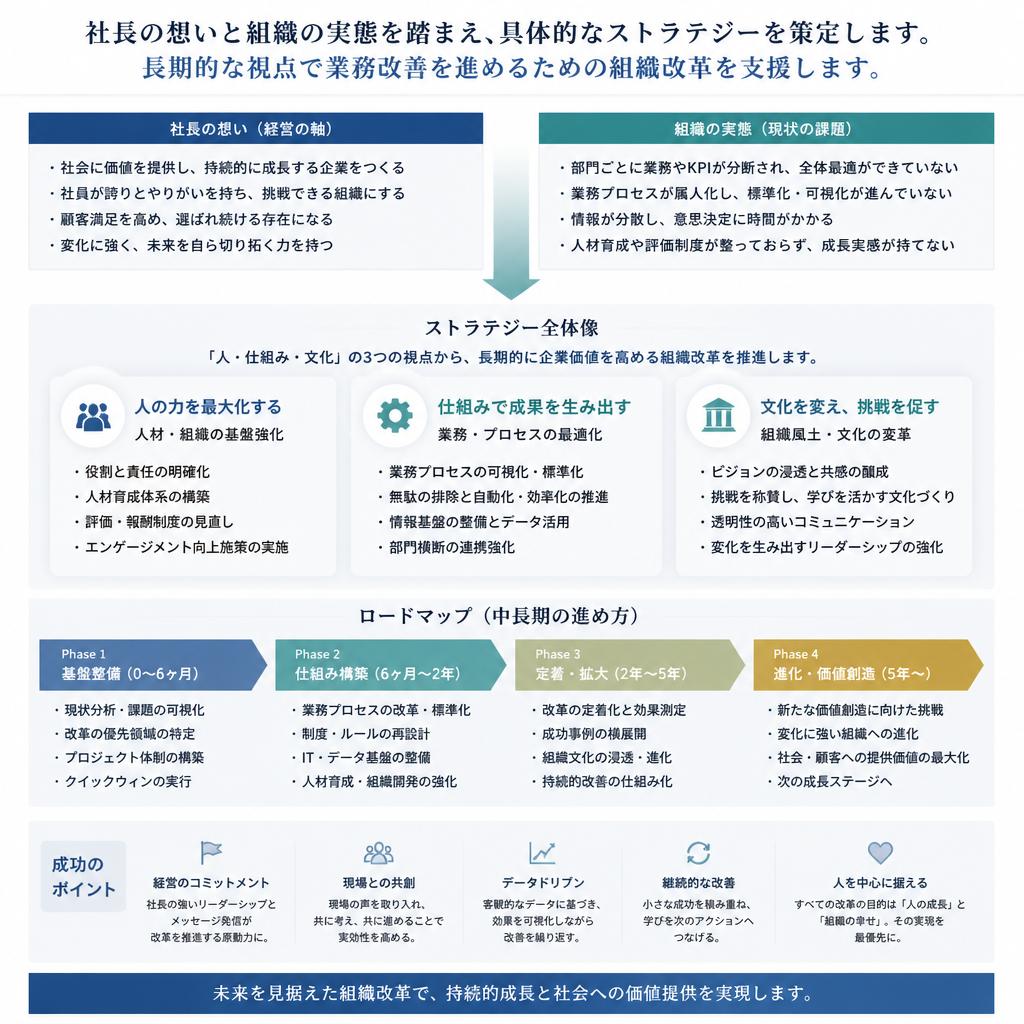 ストラテジーを策定する